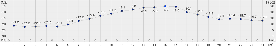 芽室(>2021年01月24日)のアメダスグラフ