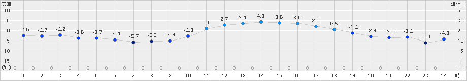 脇神(>2021年01月24日)のアメダスグラフ