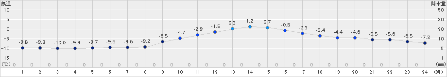 八幡平(>2021年01月24日)のアメダスグラフ