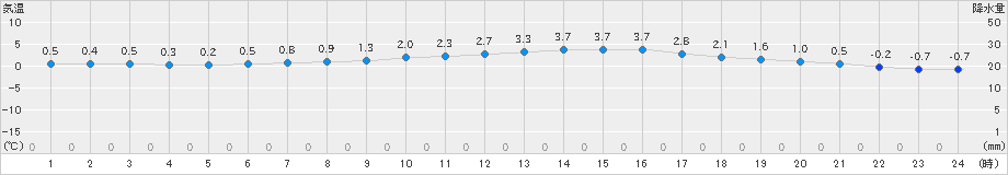 大衡(>2021年01月24日)のアメダスグラフ