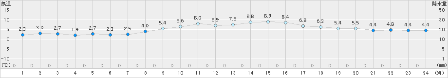 鼠ケ関(>2021年01月24日)のアメダスグラフ