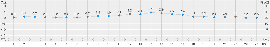 喜多方(>2021年01月24日)のアメダスグラフ