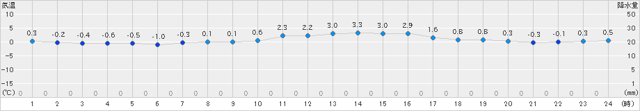 猪苗代(>2021年01月24日)のアメダスグラフ