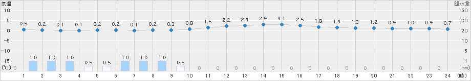 只見(>2021年01月24日)のアメダスグラフ