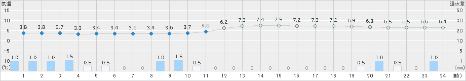 海老名(>2021年01月24日)のアメダスグラフ