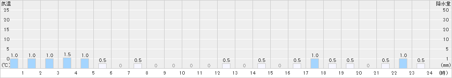 高根山(>2021年01月24日)のアメダスグラフ
