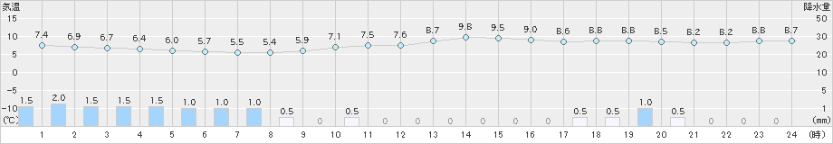 稲取(>2021年01月24日)のアメダスグラフ