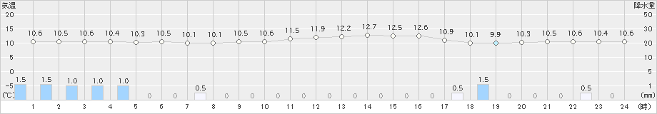 御前崎(>2021年01月24日)のアメダスグラフ