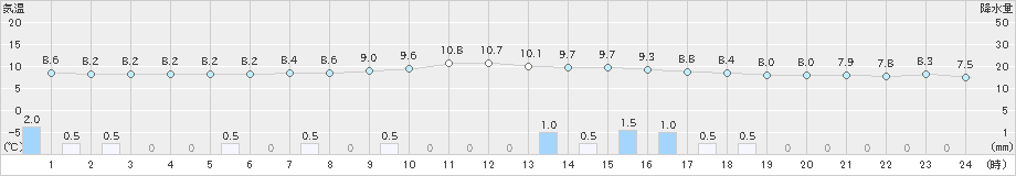 蒲郡(>2021年01月24日)のアメダスグラフ