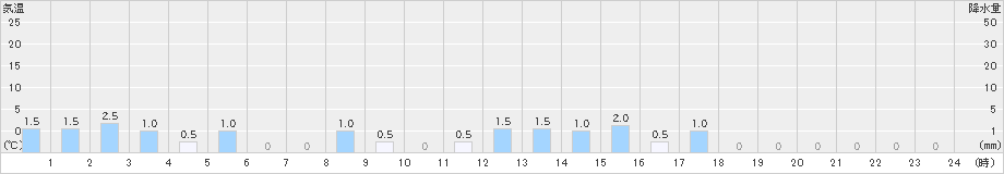 笠取山(>2021年01月24日)のアメダスグラフ