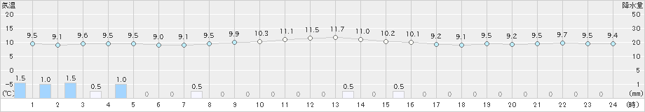 南伊勢(>2021年01月24日)のアメダスグラフ