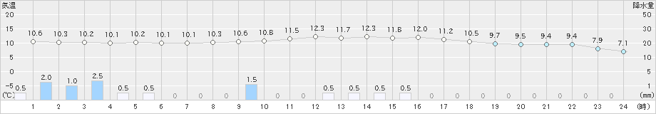 尾鷲(>2021年01月24日)のアメダスグラフ