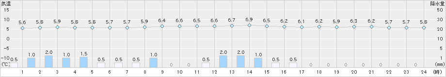 信楽(>2021年01月24日)のアメダスグラフ