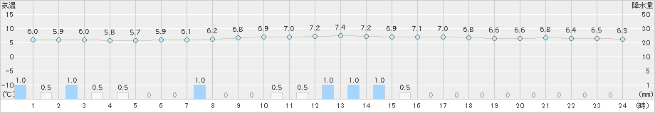 能勢(>2021年01月24日)のアメダスグラフ