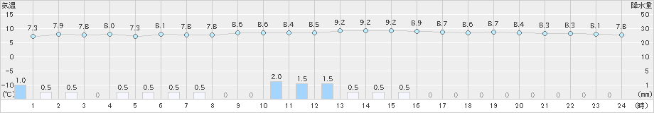 豊中(>2021年01月24日)のアメダスグラフ