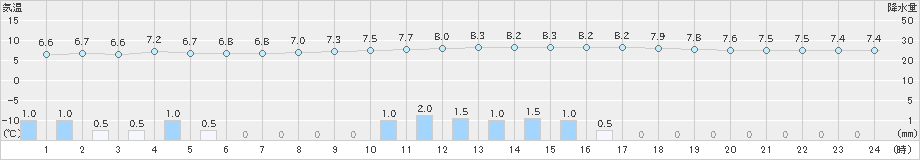 奈良(>2021年01月24日)のアメダスグラフ