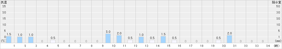 葛城山(>2021年01月24日)のアメダスグラフ