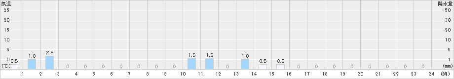 護摩壇山(>2021年01月24日)のアメダスグラフ