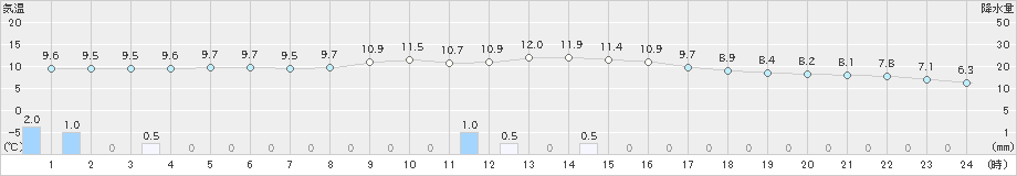 西川(>2021年01月24日)のアメダスグラフ