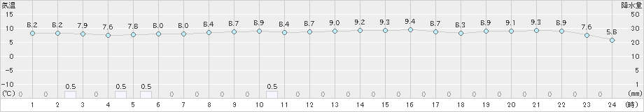 青谷(>2021年01月24日)のアメダスグラフ