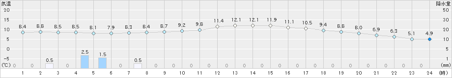 防府(>2021年01月24日)のアメダスグラフ