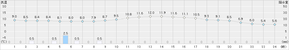 下松(>2021年01月24日)のアメダスグラフ