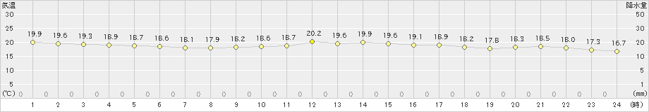 名護(>2021年01月24日)のアメダスグラフ