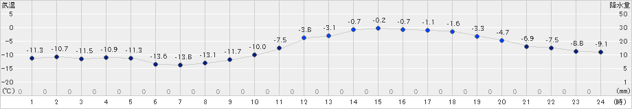 美唄(>2021年01月25日)のアメダスグラフ