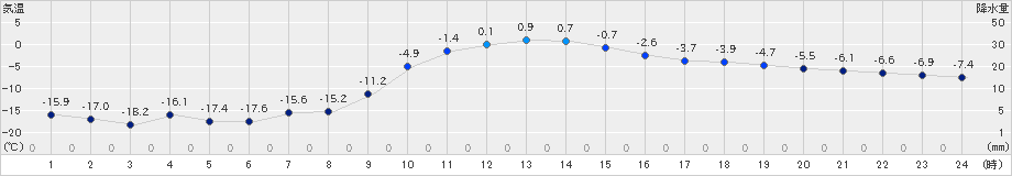 帯広泉(>2021年01月25日)のアメダスグラフ