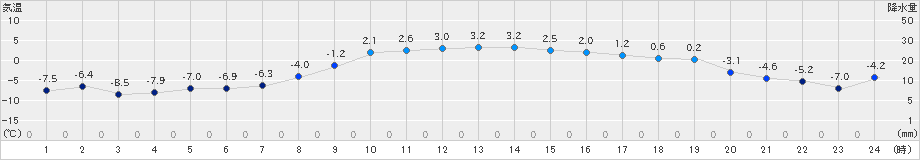 森(>2021年01月25日)のアメダスグラフ