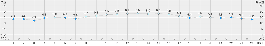 鼠ケ関(>2021年01月25日)のアメダスグラフ