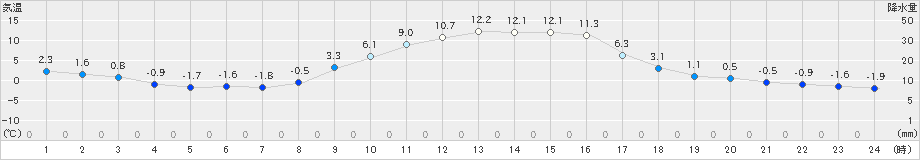 塩谷(>2021年01月25日)のアメダスグラフ