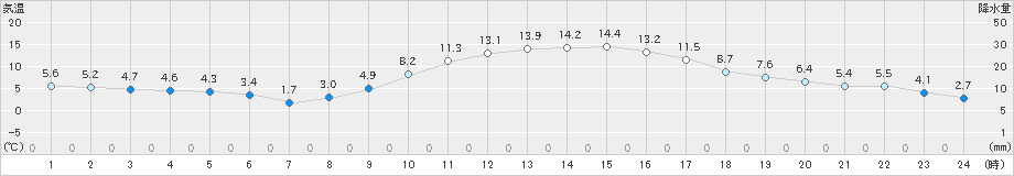 熊谷(>2021年01月25日)のアメダスグラフ