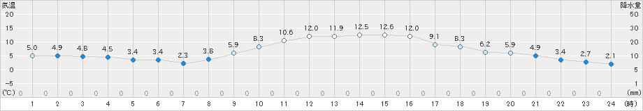 越谷(>2021年01月25日)のアメダスグラフ