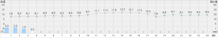 大島(>2021年01月25日)のアメダスグラフ