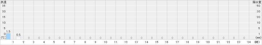 平塚(>2021年01月25日)のアメダスグラフ