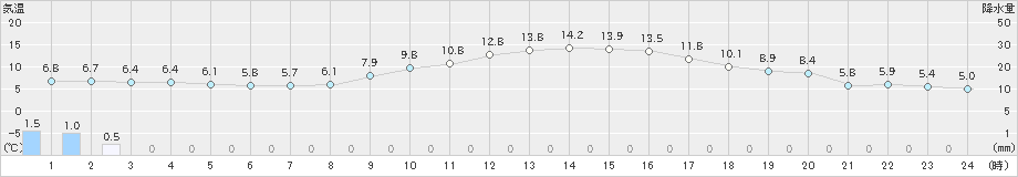 辻堂(>2021年01月25日)のアメダスグラフ