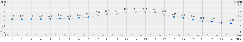 穂高(>2021年01月25日)のアメダスグラフ