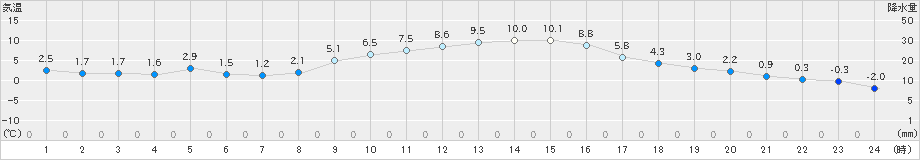 伊那(>2021年01月25日)のアメダスグラフ