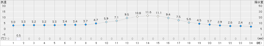 南信濃(>2021年01月25日)のアメダスグラフ