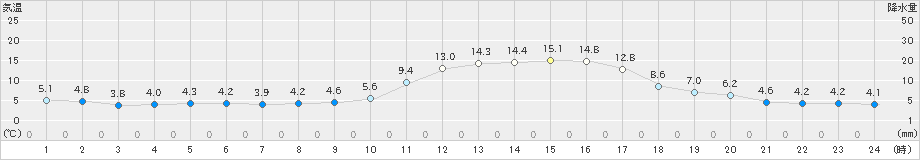 多治見(>2021年01月25日)のアメダスグラフ