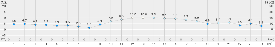 かほく(>2021年01月25日)のアメダスグラフ