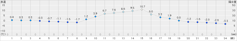 大朝(>2021年01月25日)のアメダスグラフ