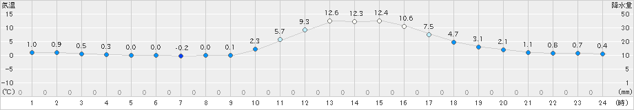 加計(>2021年01月25日)のアメダスグラフ