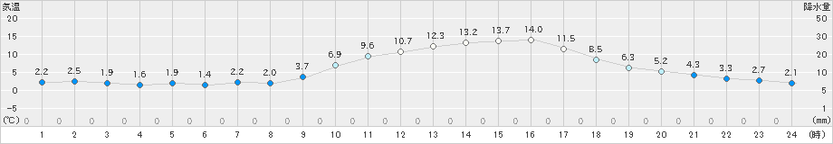 三入(>2021年01月25日)のアメダスグラフ