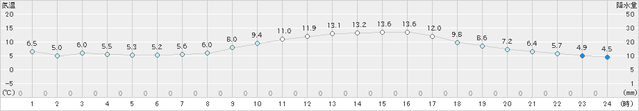 大竹(>2021年01月25日)のアメダスグラフ