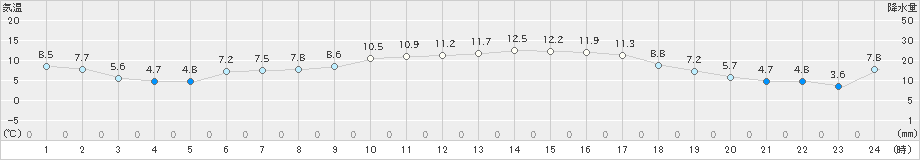 油谷(>2021年01月25日)のアメダスグラフ