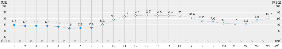 防府(>2021年01月25日)のアメダスグラフ