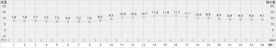 下関(>2021年01月25日)のアメダスグラフ