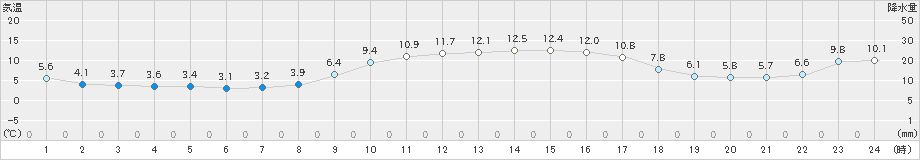 国見(>2021年01月25日)のアメダスグラフ